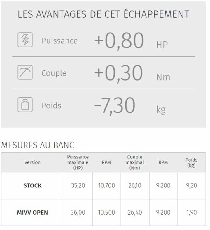 Prestandajämförelse mellan original och MIVV GP Black Stainless Steel Muffler för Yamaha MT-04 Y.055.LXB, visar ökning i effekt och minskad vikt.