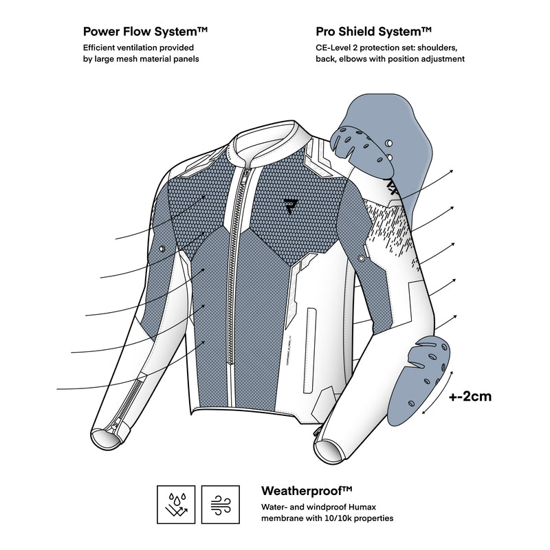 Illustration av Rebelhorn MC-jacka Jax med Power Flow System och Pro Shield System, samt vattentäta egenskaper.